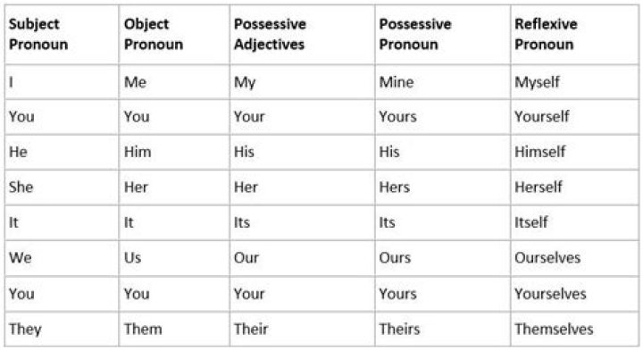 Are me myself and i pronouns?