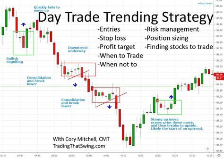 Does day trading work?