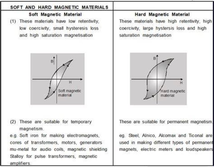 For soft ferromagnetic materials coercivity is?
