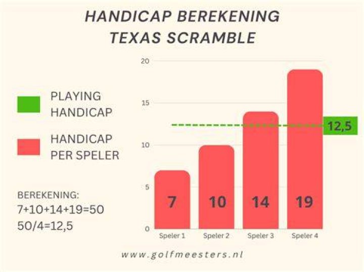 How do handicaps work in texas scramble?