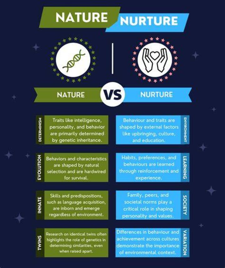 Is the nature versus nurture debate?
