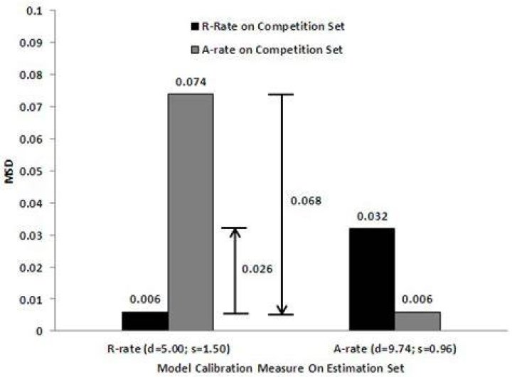What is an r rate?