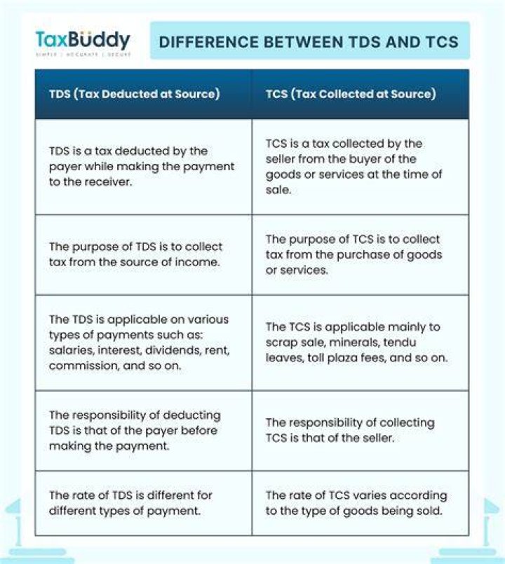 What tcs stands for?