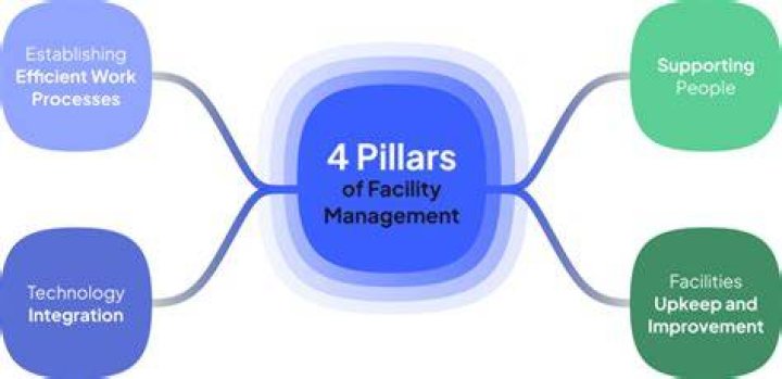 Whats a facilities manager?