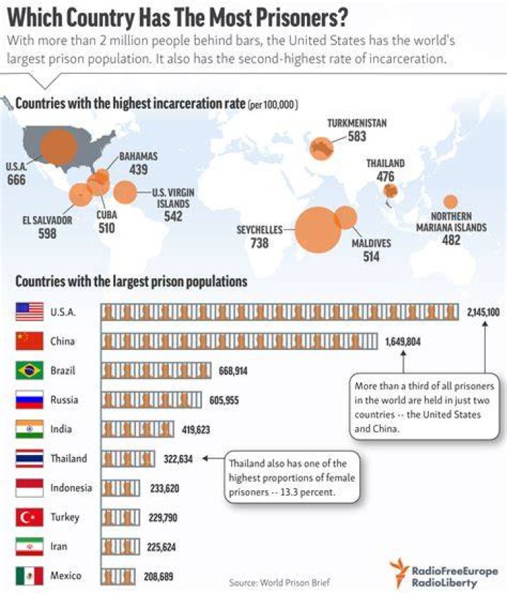 Which country has the most prisoners?