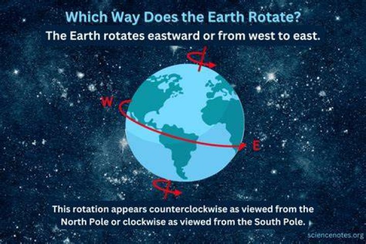 Which way does kerbal rotate?