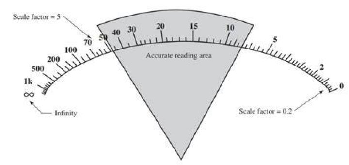 Why the ohmmeter is graduated with non linear scale?